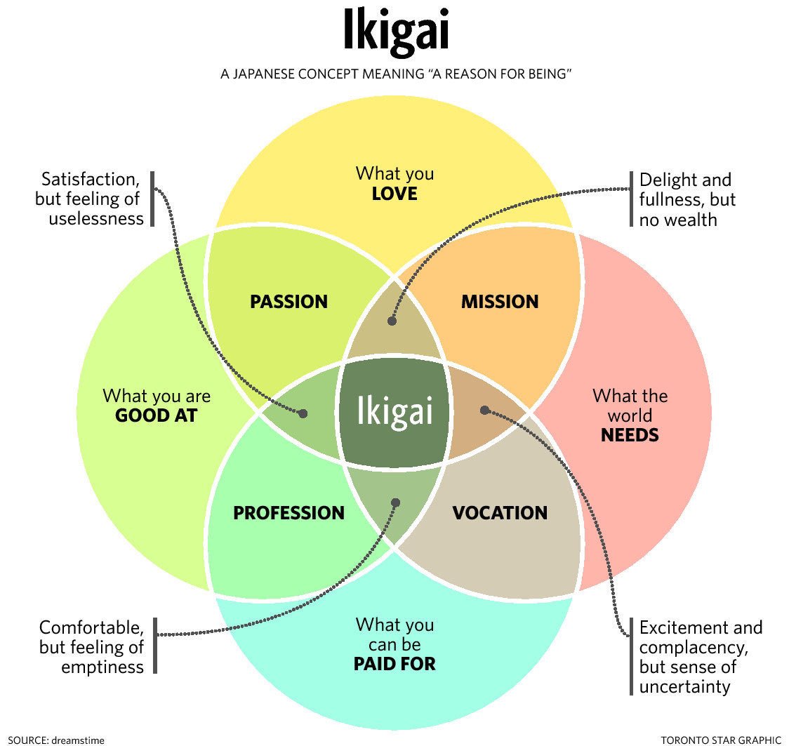 The Japanese secret to a long, happy and meaningful life: Ikigai Ikigai: passion | mission | vocation | profession • What you love • What you are good at • What the world needs • What you can get paid for
