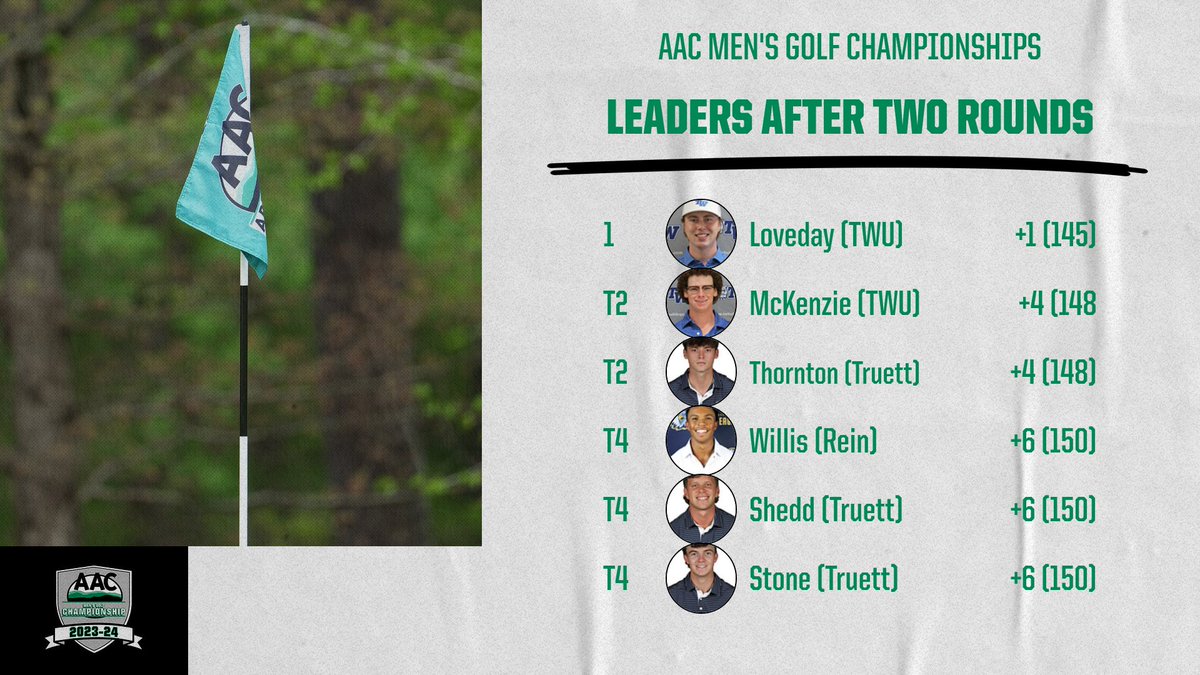 ⛳️ #AACMGOLF Championships

After the first two rounds, @twbulldogs leads the field by 4 strokes. @TMUBears, @SAUKnights, @RU_Eagles, and @CIURams round out the top five

Josh Loveday of TWU leads the pack, leading the field by 3 strokes

#NAIAMGolf #ProudToBeAAC