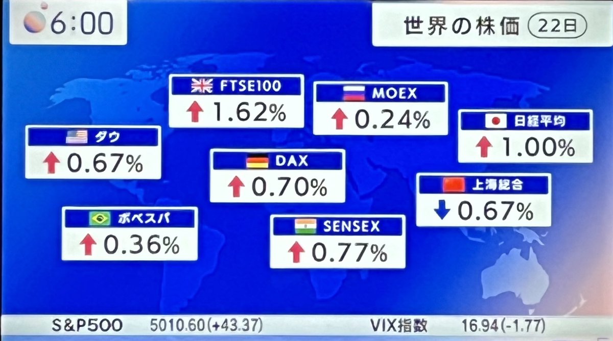 ♢♦︎世界の株価 

#アリス #モーサテ
#騰落率 #世界の株価騰落率