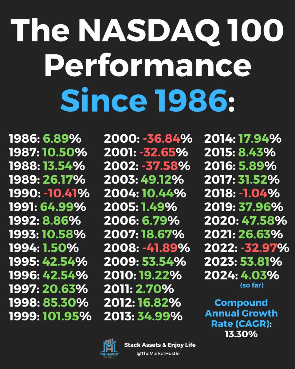 The performance history of the Nasdaq 100 👀