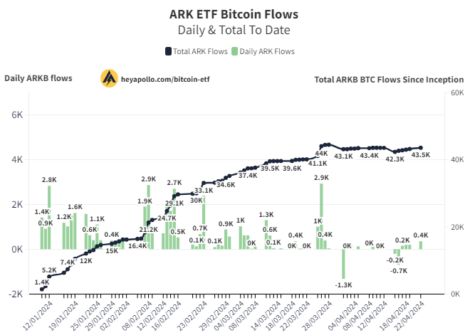 🚨ARK Buys 355 #BTC (22.6M)

ARK looks like its picking up momentum 👇