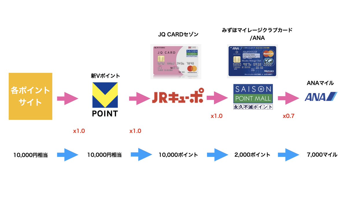 TポイントとVポイントの連携ができたので影響度調査。まずはJQみずほルート。ポイントサイトやPeX、ドマネからは表記が新Vポイントになっているところと Tポイントのままのところがあるが交換自体は今までどおり可能。新VポイントからJRキューポも問題なし。よって交換 ...
