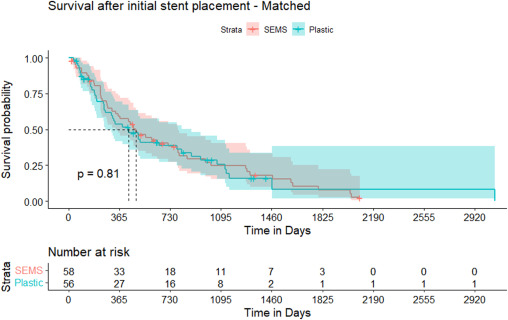 de Jong et al compare 'Preoperative endoscopic biliary drainage by metal versus plastic stents for resectable perihilar cholangiocarcinoma.' giejournal.org/article/S0016-…

@Stentingwoman