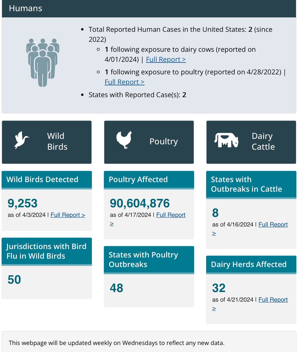 @globalcmrpt @CDCgov @CDCDirector @nrc_rim @PH_Comms @MarcusPlescia @ASTHO @NebraskaHealth @BigCitiesHealth @NJPHA1 @APHL @HealthyAmerica1 @NACCHOalerts @ruralhealth @CDC data is updated every Wednesday. This is the current data.