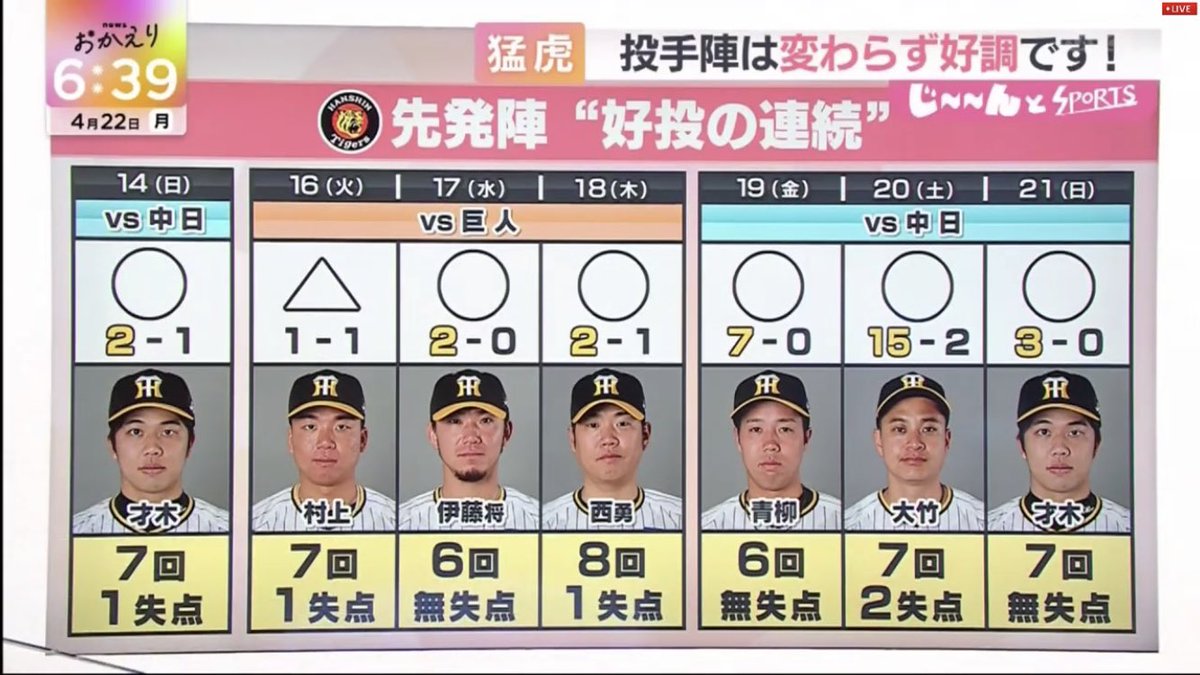 月曜しか穴がない、阪神の先発陣
