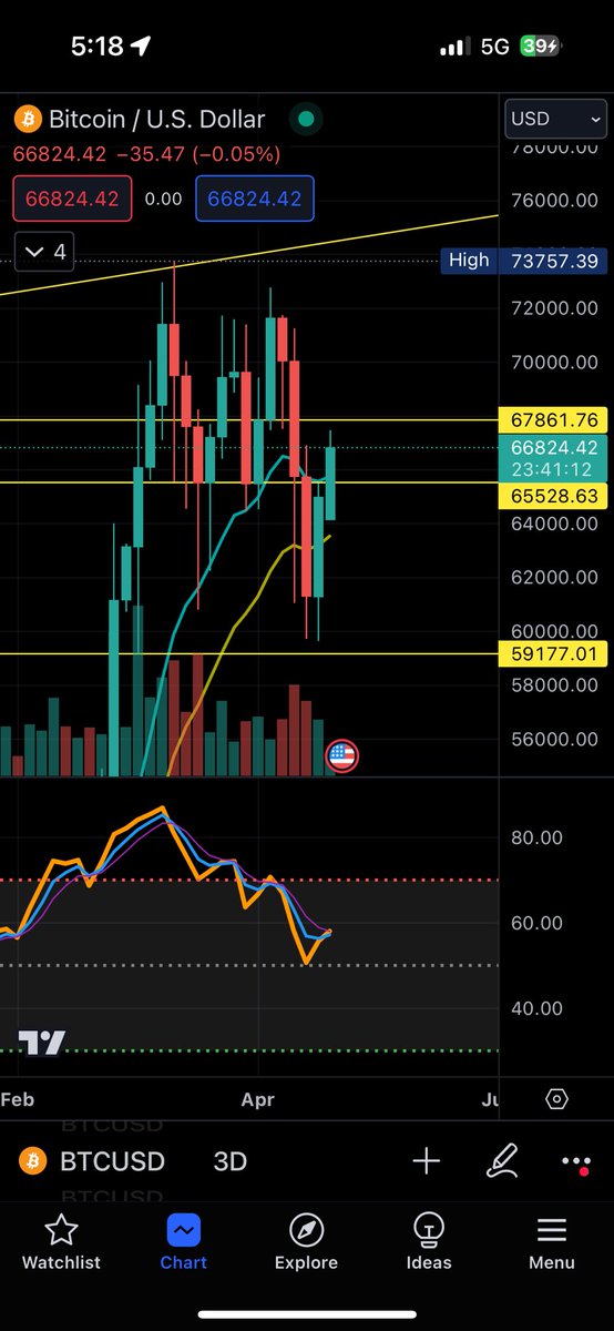 Back in the game if we can close a weekly above 65500 ish