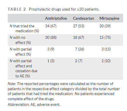 HeadacheJournal's tweet photo. Open Access:
A retrospective study from the Danish Headache Center finds that #candesartan & #mirtazapine may have some benefit for #NewDailyPersistentHeadache (#NDPH)
https://t.co/mDPNDb3fQu
Thor Linnet MD, @drfa_CPH et al @hmru_cph https://t.co/ozlySDIXBF