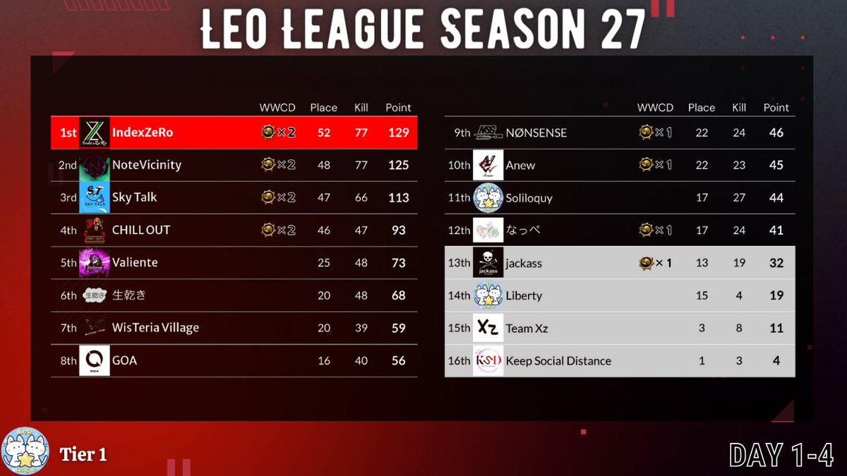 IXZ_official_'s tweet photo. 🦁━━━━━━━━━━━
　 #LeoLeague
 　 SEASON27 DAY4（Tier1）
　 ━━━━━━━━━━━🦁
今日もDayの総合1位🏆
そして、シーズン通しての総合1位🏆
キルラン1位夏休み君 @Ah_Natsu_Yasumi 

素晴らしい試合をありがとう。

#PUBGmobile #IXZWIN https://t.co/6Gxq013ob1