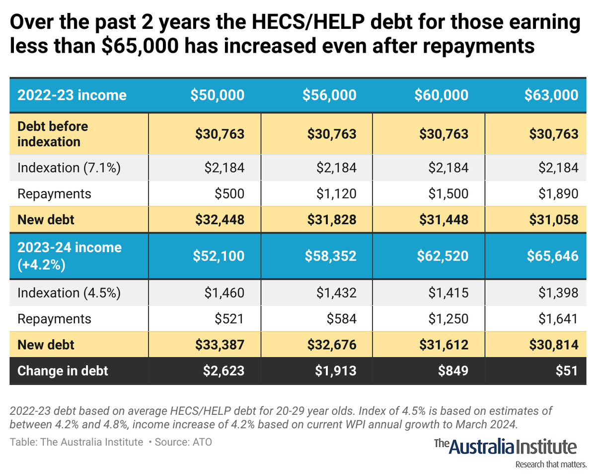 The indexation of HECS/HELP has been so great that many will find they have more debt than they did 2 years ago, even after their repayments. Time to make HECS/HELP loans truly interest-free. #OffTheCharts @GrogsGamut australiainstitute.org.au/post/hecs-help…