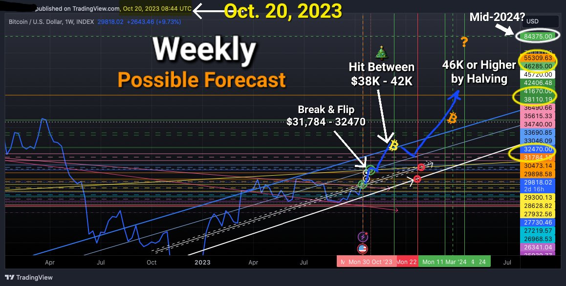 djFreshVince's tweet photo. .A little sample of some of my recent forecasts for #Bitcoin during the past several months... and on track! 🫡 The exciting phase begins!
🤫 Next cycle ATH in about 11 months or so 👀🎯 #BTC https://t.co/SGDPrFDV9E