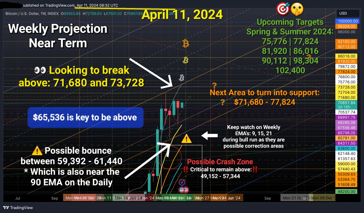 djFreshVince's tweet photo. .A little sample of some of my recent forecasts for #Bitcoin during the past several months... and on track! 🫡 The exciting phase begins!
🤫 Next cycle ATH in about 11 months or so 👀🎯 #BTC https://t.co/SGDPrFDV9E