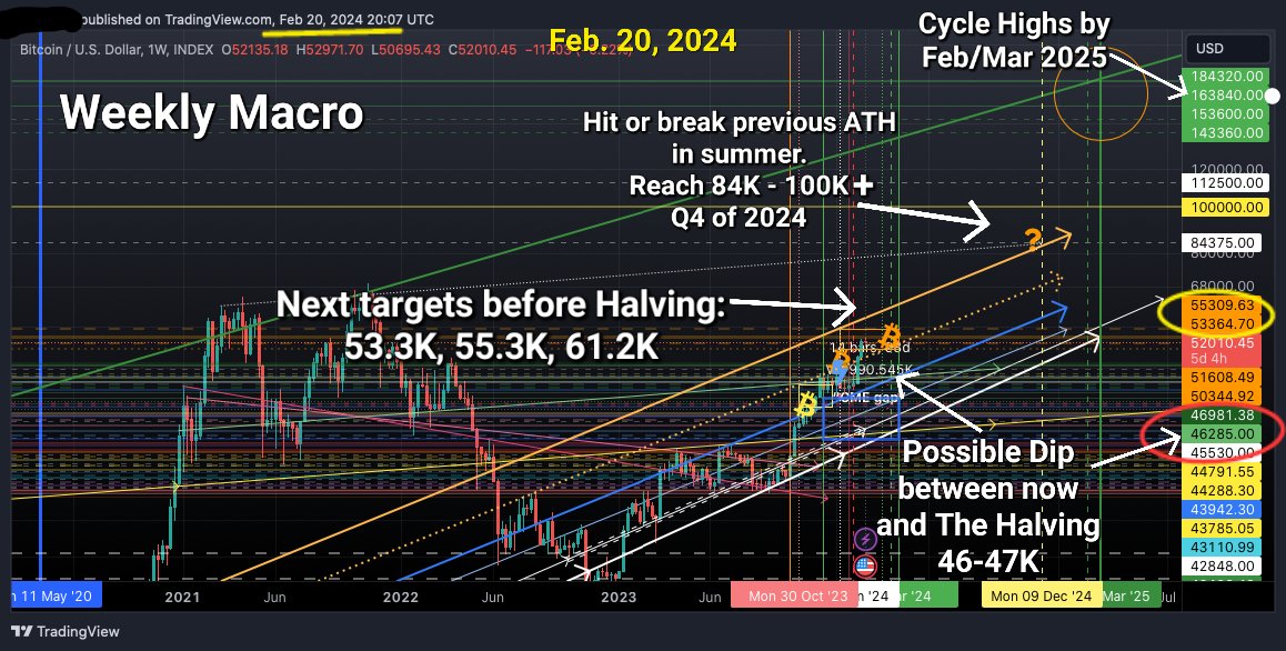djFreshVince's tweet photo. .A little sample of some of my recent forecasts for #Bitcoin during the past several months... and on track! 🫡 The exciting phase begins!
🤫 Next cycle ATH in about 11 months or so 👀🎯 #BTC https://t.co/SGDPrFDV9E