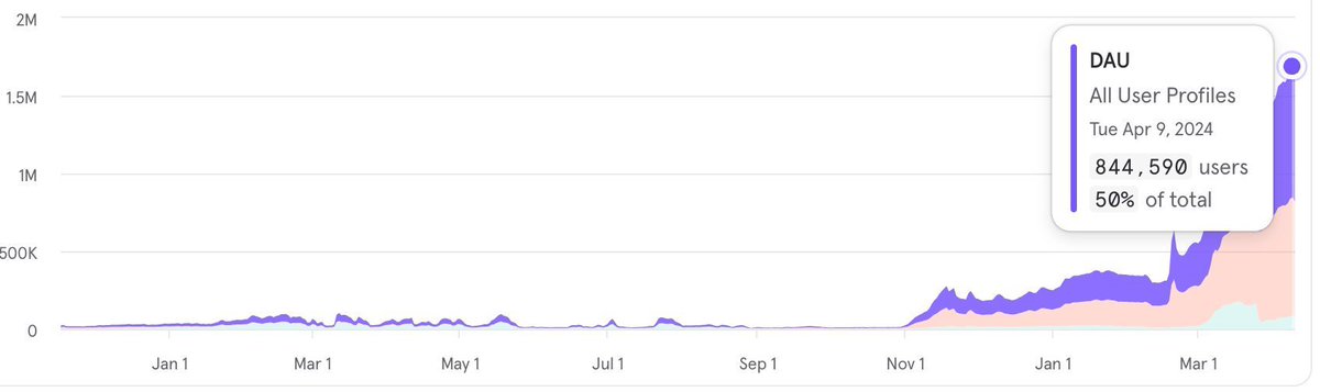 <a href="/blknoiz06/">Ansem</a> There's crypto apps with almost 1M DAUs right now! 

<a href="/pixels_online/">Pixels</a> is at 800k+ and still growing.

I would hope that we have apps w/ 10M+ DAUs in the next two years tbh.