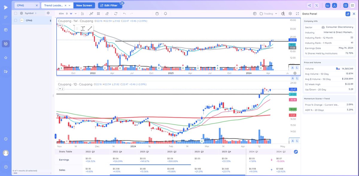 $CPNG I firmly believe this is the number one non-commodity stock in the market right now. Price, volume and RS action is ELITE. I started a partial today. Let's see what happens. @deepvue #stocks