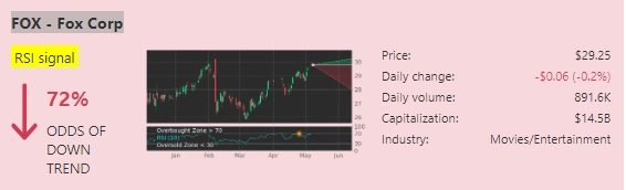 $FOX - Fox Corp Earning on May 7 , Buy or Sell? Fox (FOX, $29.25) RSI Indicator left the overbought zone on April 25, 2024 tickeron.com/ticker/FOX/sig…