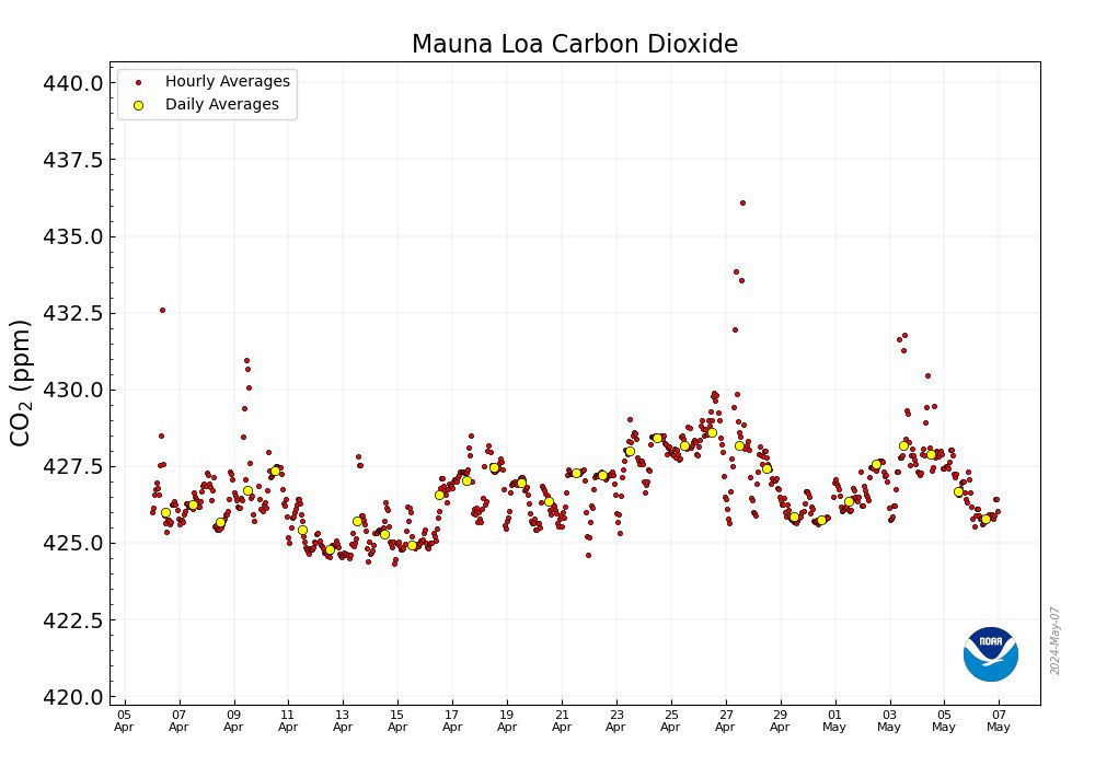 Less than 3 days until #ClimateStrike Week 299 by @gretathunberg

🌎📈 425.80 ppm #CO2 in the atmosphere on May 6 2024 📈 Up 1.08 from 424.72 ppm one year ago 📈🌎 @NOAA Mauna Loa data: gml.noaa.gov/ccgg/trends/mo… 🌎 CO2.Earth Daily: co2.earth/daily-co2