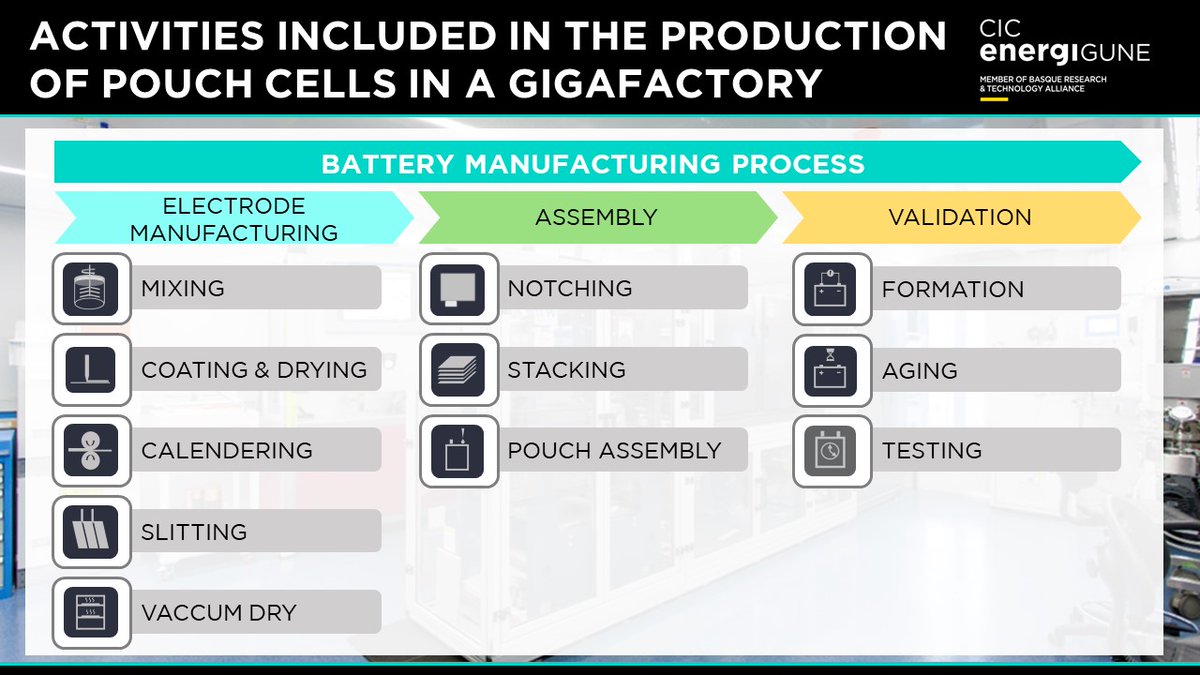 📊Chart of the week by CIC energiGUNE! 📊 Do you know how #Batteries are made in a #Gigafactory? 🏭 Revisit this blog post to learn about each key stage in one of the most important #Manufacturing industries of the future. 🔋 cicenergigune.com/en/blog/how-ba…