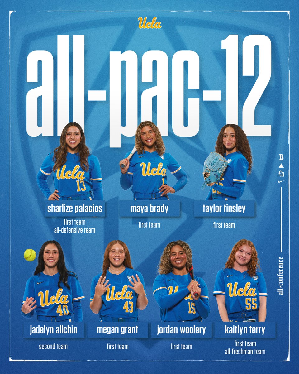 A bunch of Bruins being honored 👏

UCLA led the @Pac12 with six First Team selections!

ℹ️: ucla.in/3yh2rIc

#GoBruins