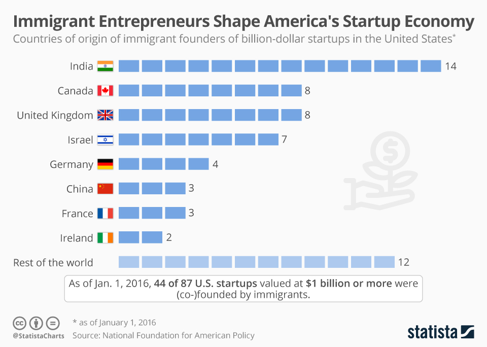 6/ - Immigration laws drive talents away. Foreign talent has contributed significantly to the US tech ecosystem, while Europe remains far less diverse.