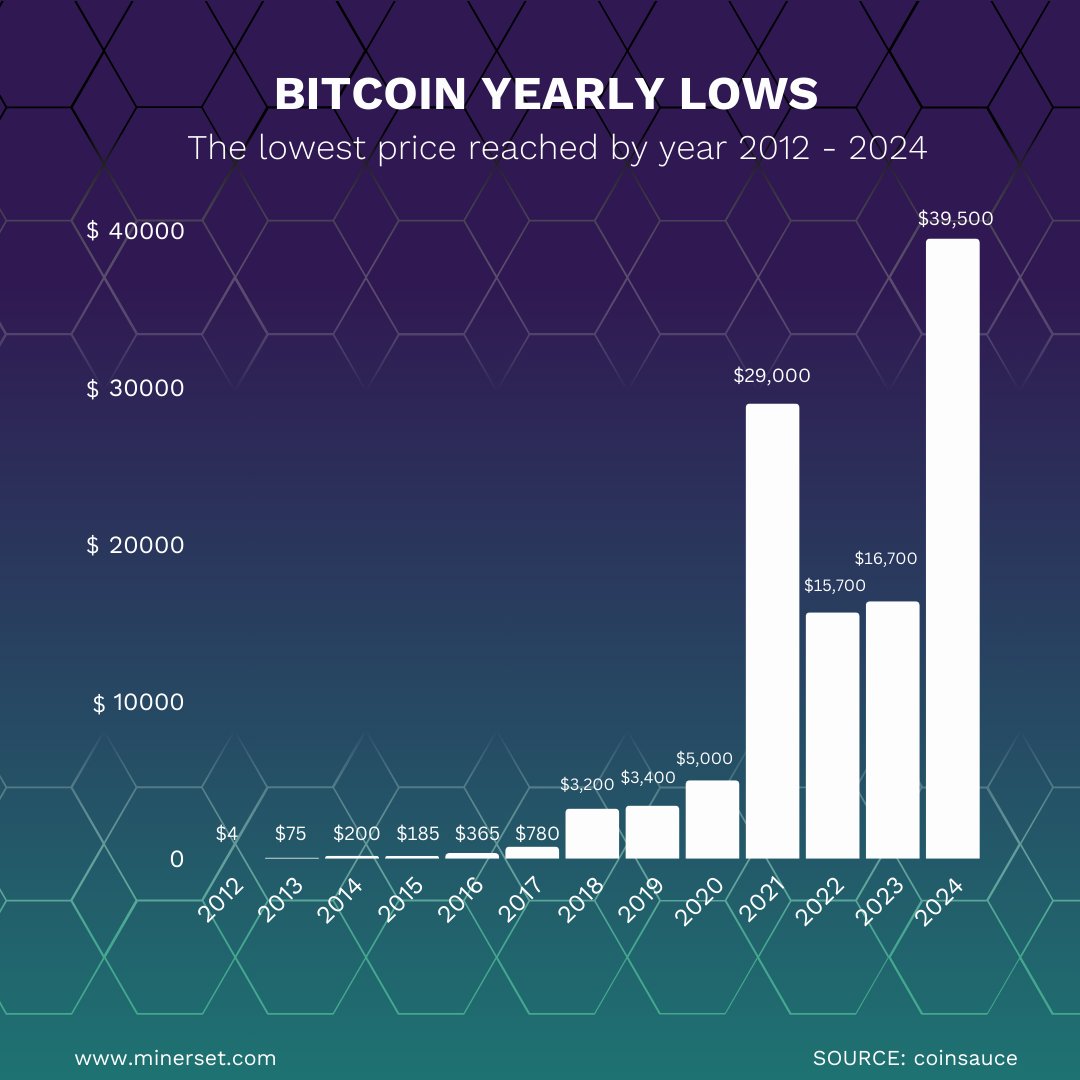 Exploring the resilience of Bitcoin, this chart shows the Bitcoin price  yearly lows. What do these trends tell us about its long-term stability? # Bitcoin #BTC