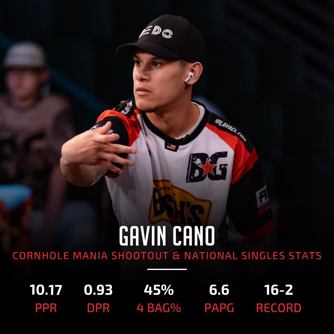 Prepare to see a lot of Gavin Cano in Las Vegas. 🎰 Cano won both his Shootout and National Singles brackets in Colorado, securing his position as a finalist at Cornhole Mania #2.