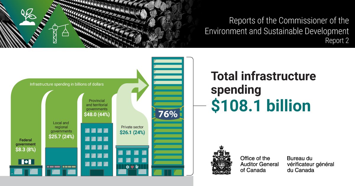 In 2021, governments were responsible for 76% of the $108 billion spent on infrastructure, 8% of which consisted of direct federal spending. Read the report: ow.ly/H8s850Ry3He #CdnPoli