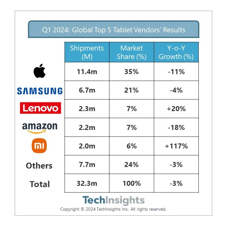 Before watching the Apple launch event for tablets, you can check this infographic from TechInsights.