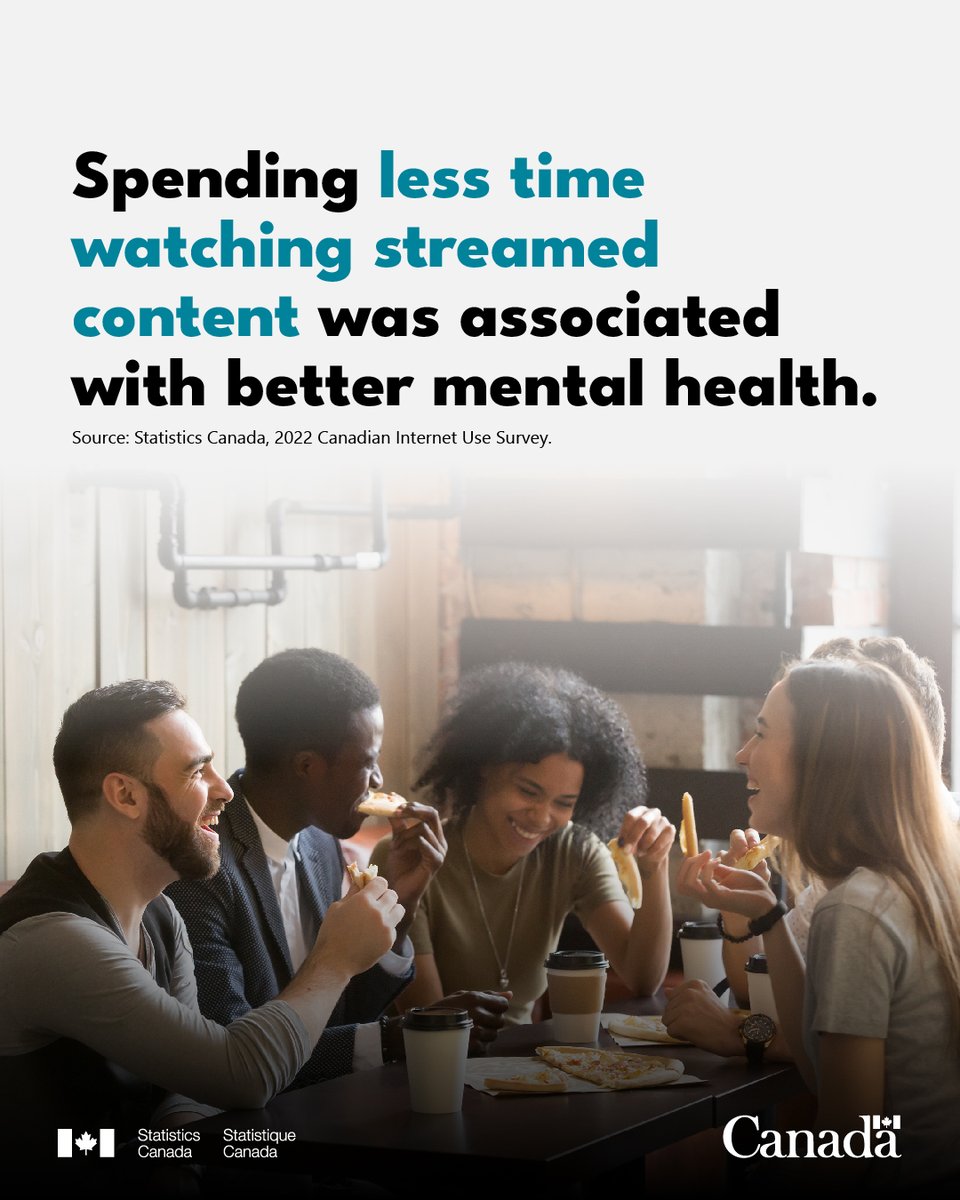 This #MentalHealthWeek, let’s reflect on the impact of our online activities. In 2022, 22% of Canadians reported that their online activities sometimes made them feel anxious, depressed or envious of the lives of others. www150.statcan.gc.ca/n1/pub/22-20-0… 📱🧠💻