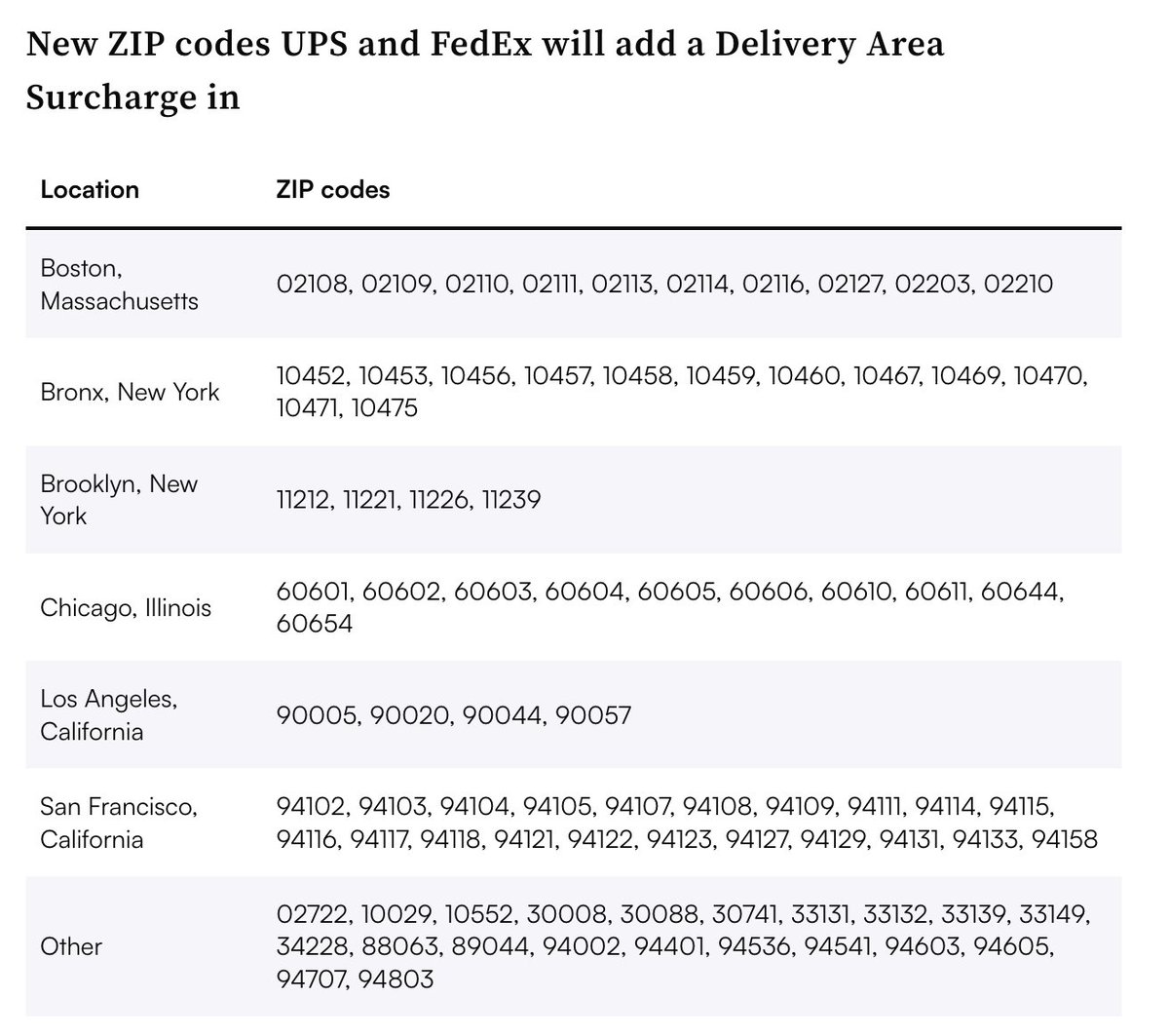 It seems like the surcharges on rural deliveries weren't enough. UPS and FedEx recently announced new delivery area surcharges (DAS) for 82 urban ZIP codes Do you ship to addresses in Boston, Chicago, New York, Los Angeles, or San Francisco? Prepare to see some extra fees on…