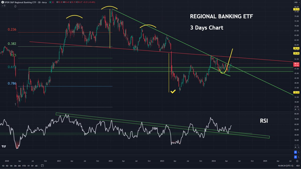 #Banks    #KRE    #RegionalBanks 

¿Están los bancos regionales, $KRE, rompiendo la resistencia diagonal de los últimos 30 meses?  🤔

La estructura de la RSI sigue siendo positiva y de confirmarse la rotura podría ser el comienzo de la expansión que tanto esperamos...

#Stocks