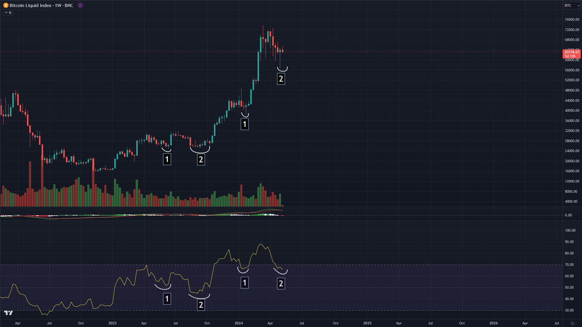 Roman_Trading's tweet photo. $BTC 1W

Each correction / area of consolidation has created bullish divergences on RSI to assist in the continuation of our uptrend.

HTF is extremely bullish here as we got the correction we needed to continue upwards.

#bitcoin #cryptocurrency #cryptonews https://t.co/Oqdth51Anj