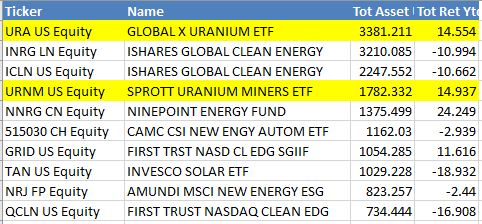 ETF Fun Fact: A Uranium ETF $URA is now the biggest clean energy ETF globally, a category with about 100 funds. $URNM up to #4. The two of them would have been towards bottom of list 5yrs ago, have grown 30x since then. Green investing for realists.