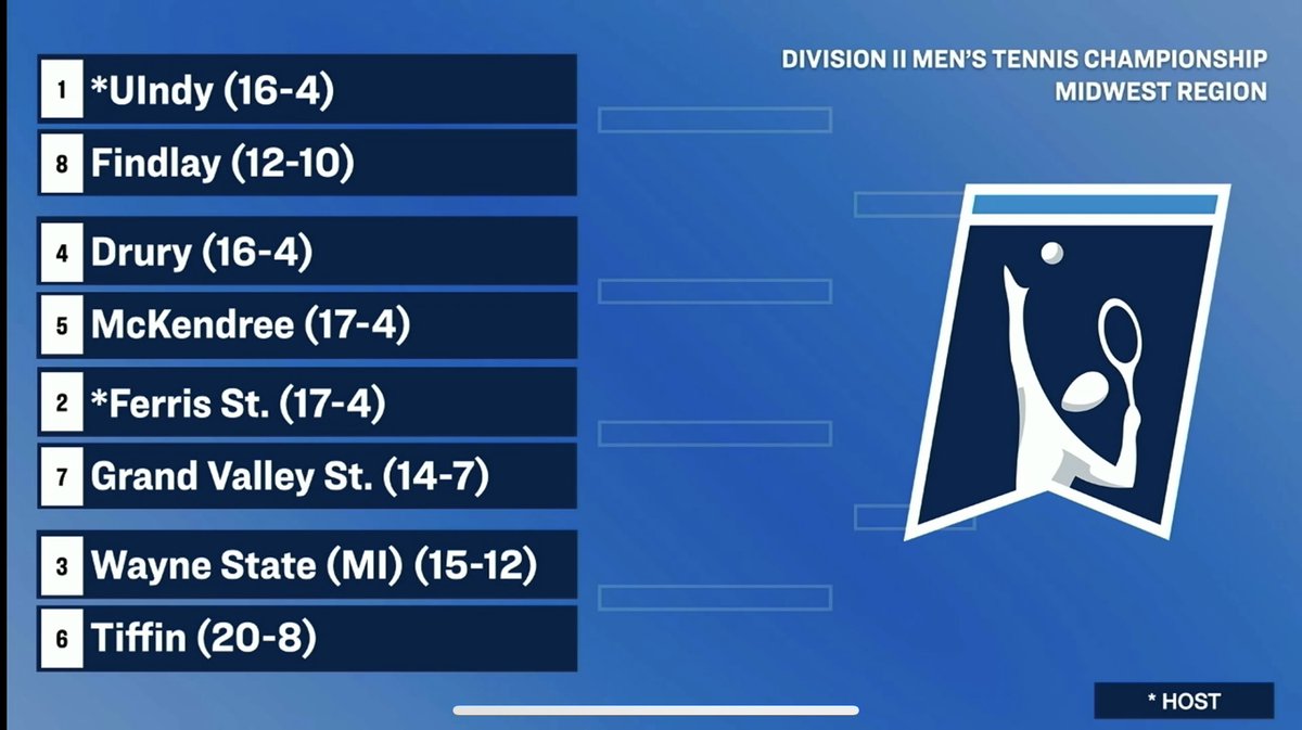🎾💃🕺 Four #GLVCtennis teams are headed to the #D2WTEN and #D2MTEN Regionals!