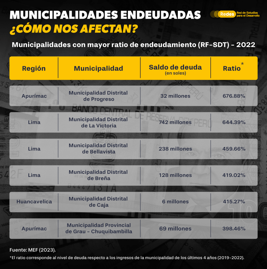 La Municipalidad Metropolitana de Lima tomó una deuda por más de S/1,205 millones. Pero, ¿sabías que existen otras 32 municipalidades que tienen deudas mayores al 100% de sus ingresos acumulados desde el 2017? Ello compromete la salud financiera y la sostenibilidad fiscal👇.