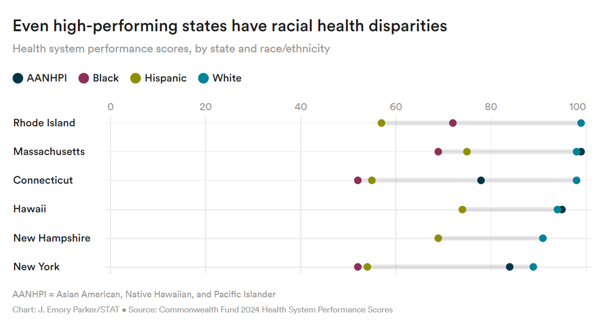 Even states with top-performing health systems have stark racial health disparities, per @CommonwealthFnd’s new study. Change is needed, and our work helps advance MA's health equity movement and close these gaps.
 
Read more via @UshaMcFarling/@STATNews: bit.ly/44zww24