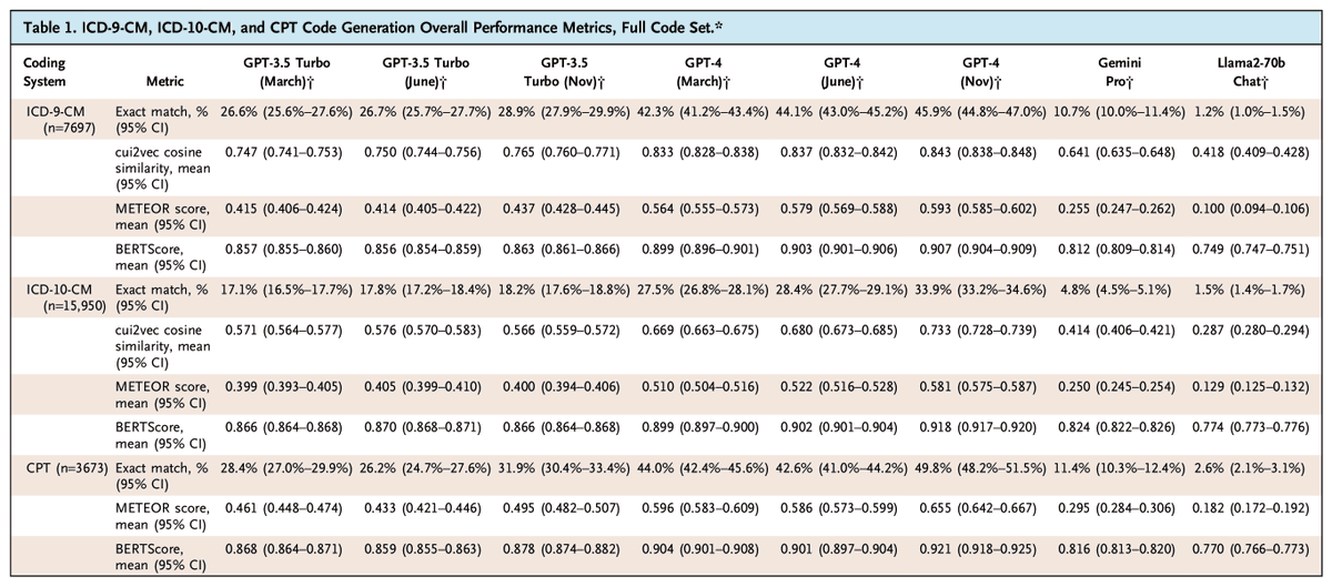 Datasets, Benchmarks, and Protocols: “Large Language Models Are Poor Medical Coders — Benchmarking of Medical Code Querying” by @AliSoroushMD et al.: nejm.ai/3w7JKGn #ArtificialIntelligence