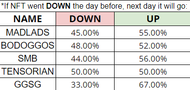 What if NFT prices went down? Don't be quick to buy the dip. Data suggests that there is only a 56% chance that the price will bounce back. An exception is @GalacticGeckoSG, where buying the dip could be strategic (common @genuinearticles W). 8/11