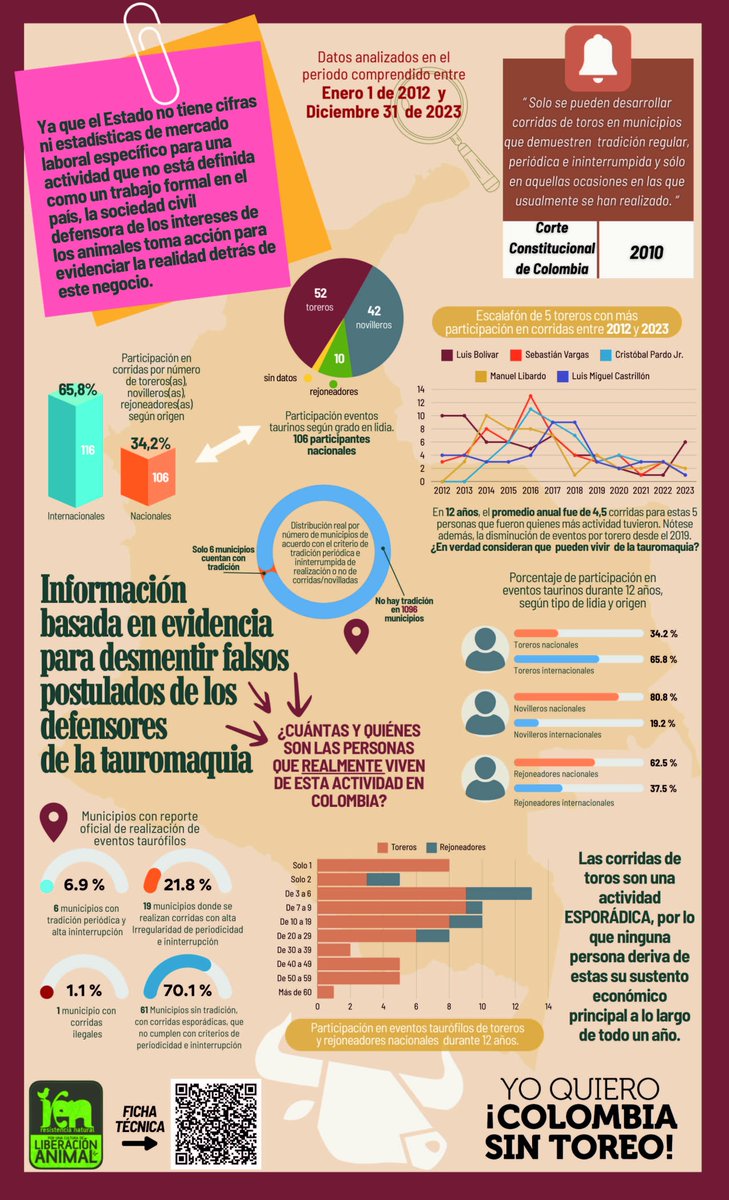 @CamaraColombia Información basada en evidencia para desmentir falsos postulados de los defensores de la tauromaquia. Vota sí al PL de abolición de la tauromaquia #NoMásOlé