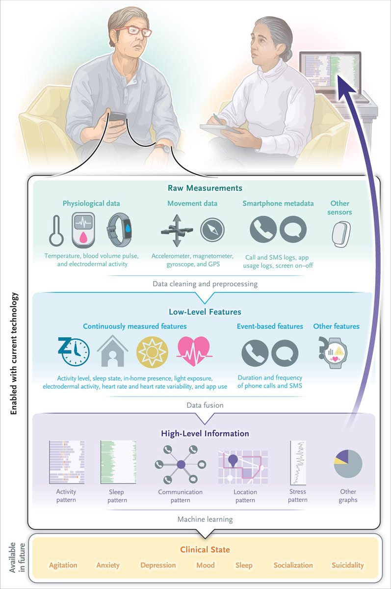 What are the advantages of using wearables to monitor depression for clinical practice? Szymon Fedor, Robert Lewis, @ppedrelli_paola, David Mischoulon, @psychonetrics, and #JClinic PI @RosalindPicard delve into the data in @NEJM nejm.org/doi/10.1056/NE… #MentalHealthAwarenessMonth