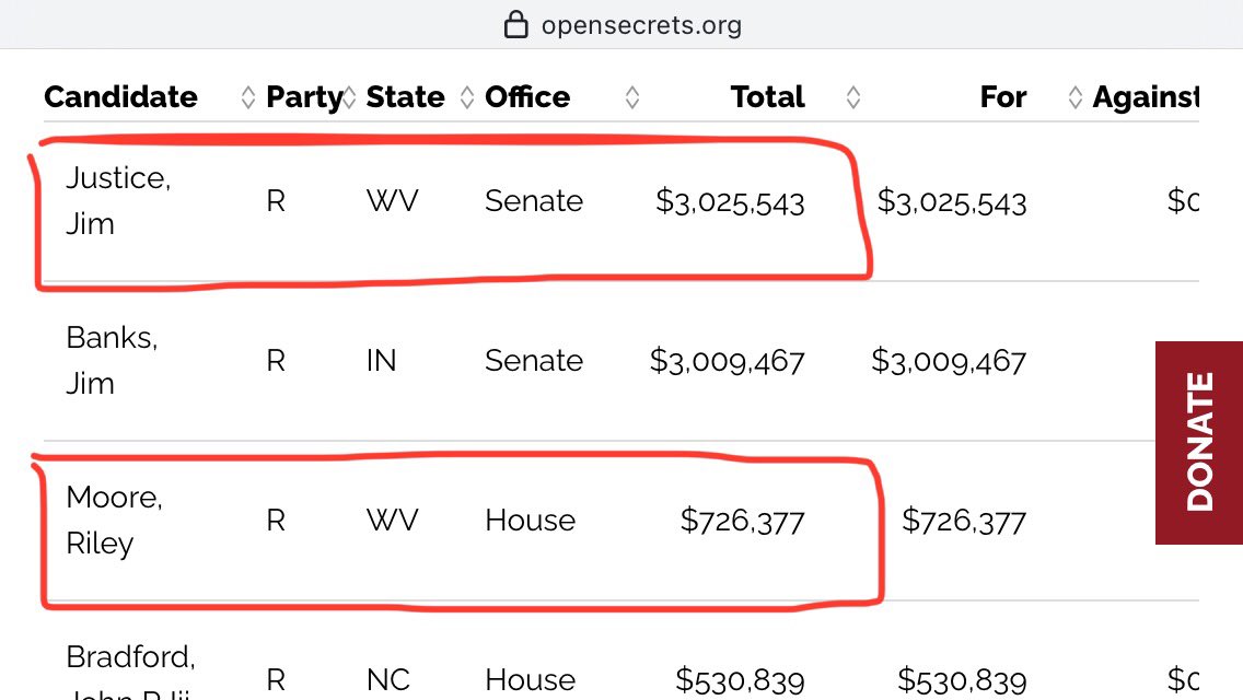 West Virginia - Your election is in 7 days. Know your candidates - whoever is in office should be representing YOU, not their donors. Defend American Jobs, a Super PAC, donated $8M to targeted candidates in 2024, per FEC data. JIM JUSTICE - $3M+ RILEY MOORE - $700K+ Why…??