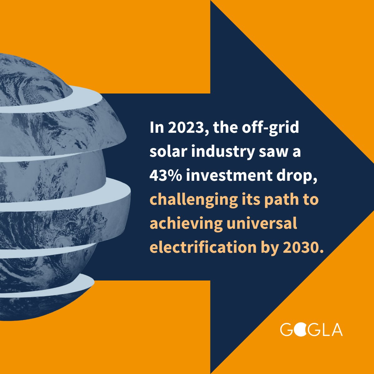 #OffGridSolar investment fell to $425 mn in 2023! 💰To meet #SDG7 goals the sector needs $3 bn annually - meaning we're seeing a $2.5 bn investment gap. 🚀How do we fill the gap? More de-risking instruments & concessional financing. @GOGLAssociation gogla.org/challenging-co…