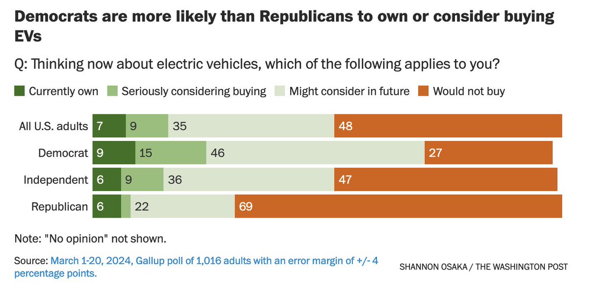 Polls show that there is a stark Republican-Democratic divide in willingness to buy EVs. But is this reflected in sales -- and is it a new phenomenon or an old one? I dug in for the @washingtonpost 🧵