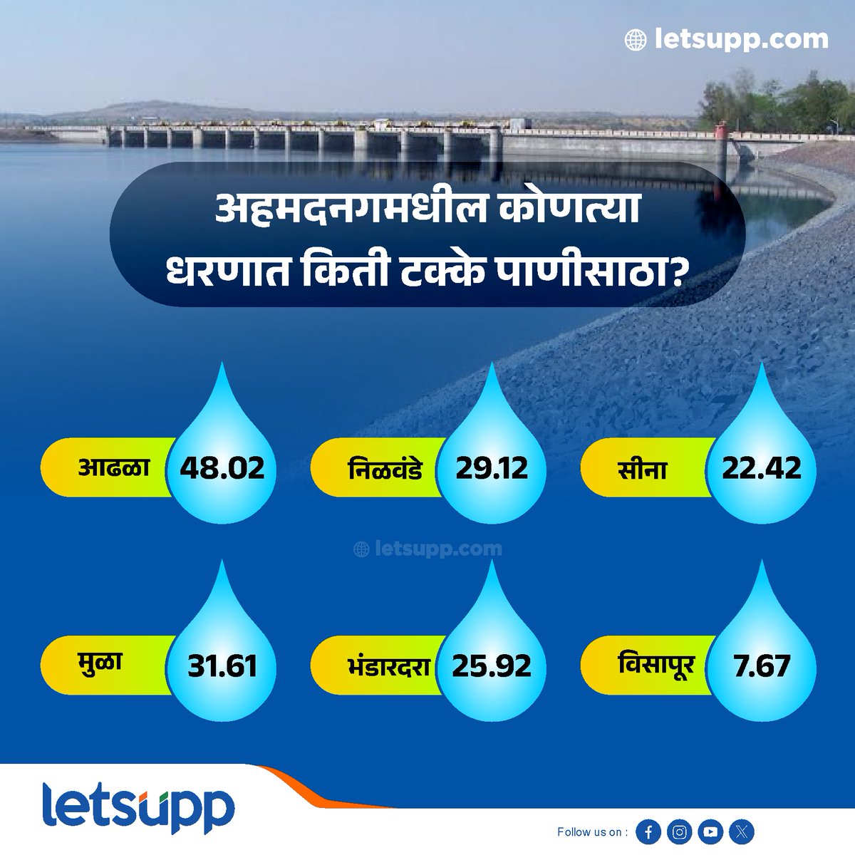 अहमदनगर जिल्ह्यातील कोणत्या धरणात किती पाणीसाठा?
-
#ahmednagar #WaterSupplyProject #waterstorage #ahmednagarwaterproject #waterstoragetanks #Maharashtra #LetsUppMarathi