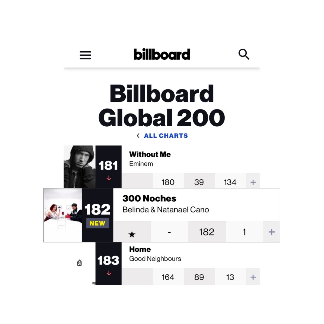 “300 Noches” de Belinda y Natanael Cano debuta en el puesto #182 del ‘Billboard Global 200’ de @BillboardCharts.

— La princesa del pop latino se posiciona como una de las pocas artistas latinas en lograr colocar una canción en dicho chart.