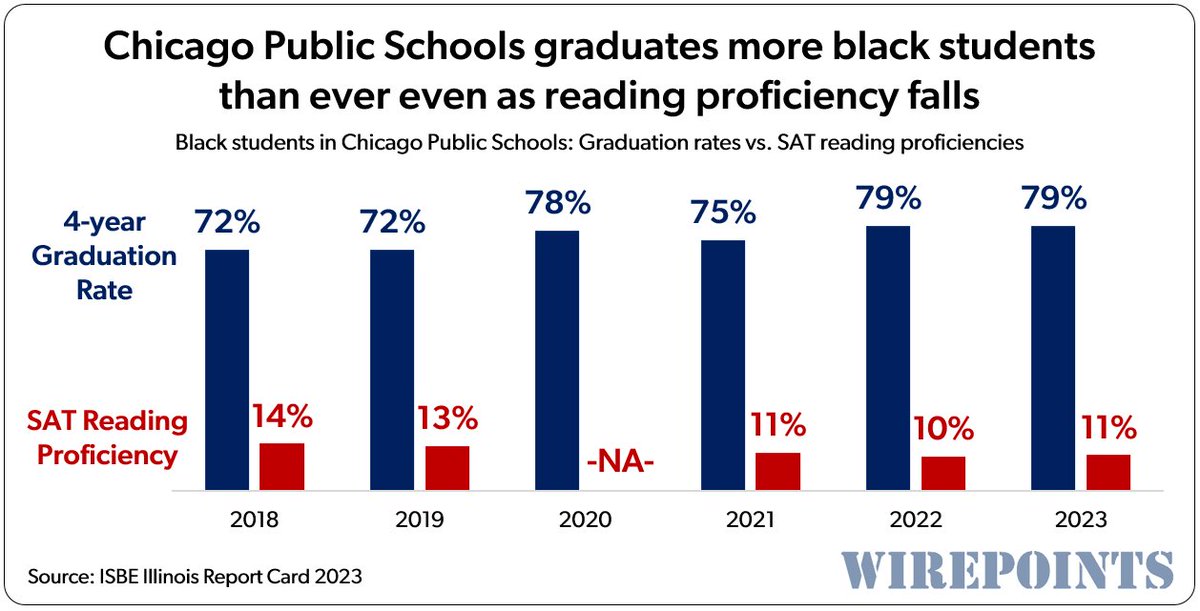 Chicago schools graduate 4 out of 5 black students — but only 1 out of 10 really know how to read. How will this cruelty toward children play out in the future — as these young adults fall far behind in a digital world? (chart ⁦@Wirepoints⁩)