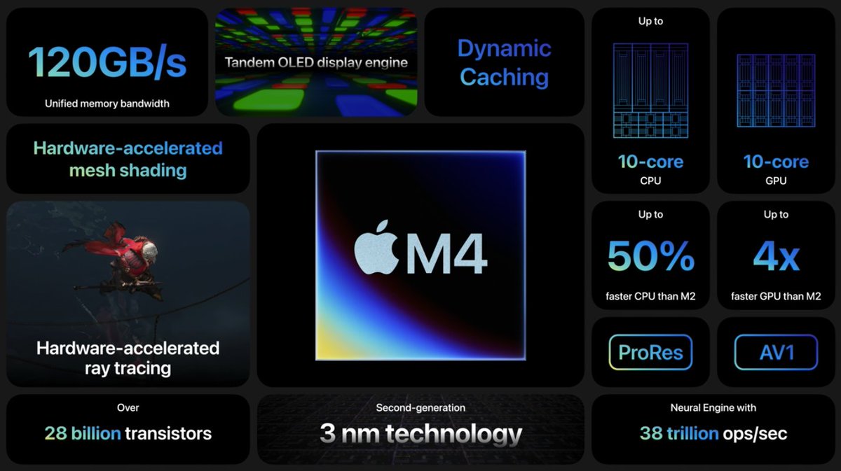 all the details on Apple's new M4 chip: • CPU has 4 perf and 6 efficiency cores • 10-core GPU with dynamic caching, mesh shading, and ray tracing • up to 50% faster CPU performance than M2 • 38 TOPS of NPU perf full details here: theverge.com/2024/5/7/24148…