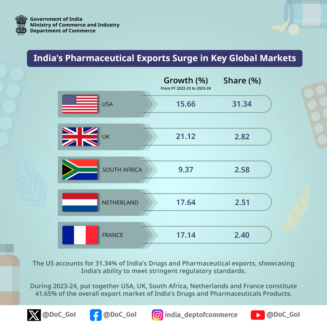 The US accounts for 31.34% of India's pharmaceutical exports, showcasing India’s ability to meet stringent regulatory standards. #PharmaExports #DoC_GoI