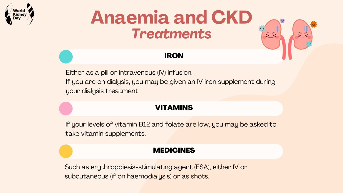 #Anaemia is common in people with #CKD. Kidney disease reduces production of the hormone erythropoietin (EPO), needed for making red blood cells. People with anaemia and CKD may also have low levels of iron, vitamin B12, and folate. #WorldKidneyDay