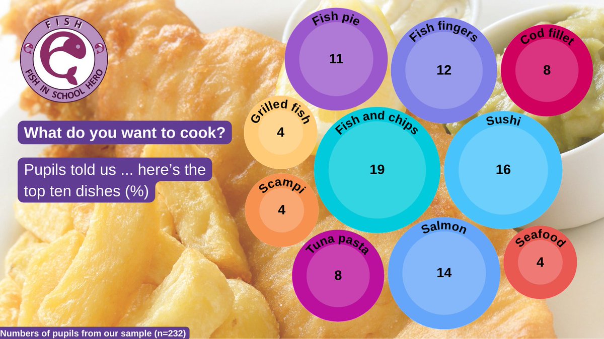 We asked 232 pupils what fish dish they want to cook. Here’s the top ten ...

A great range, inc fish&chips, sushi & salmon!

Fab food skills & fish learning too.

#FishHeroes - work with us to get pupils cooking with fish!

foodteacherscentre.co.uk/fish-heroes/ @FoodTCentre @FishmongersCo