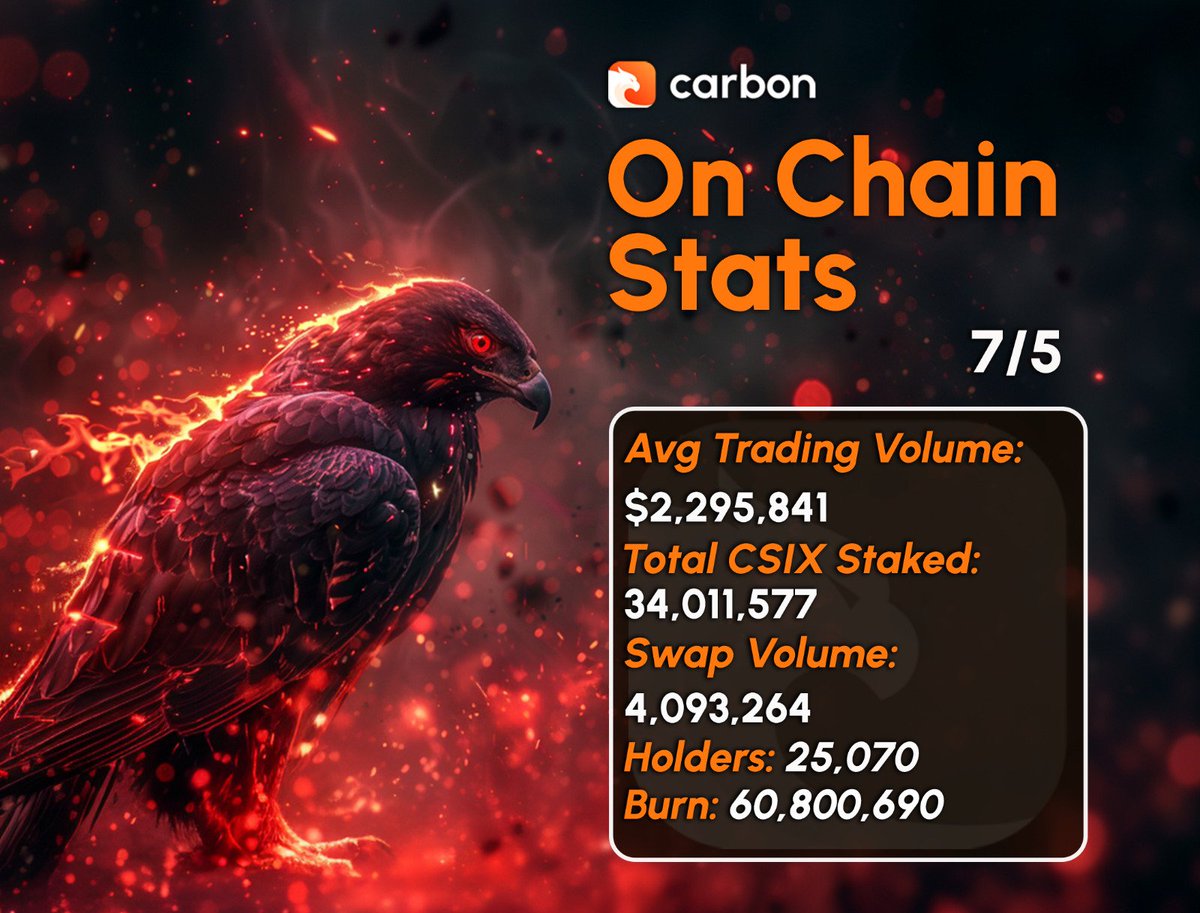 GM $CSIX Community! ☕

Another Scorching Hot week has passed and staking has never been hotter!

Here are the stats this week!

LFG!🔥  

#CarbonBrowser #CSIX #Browser
